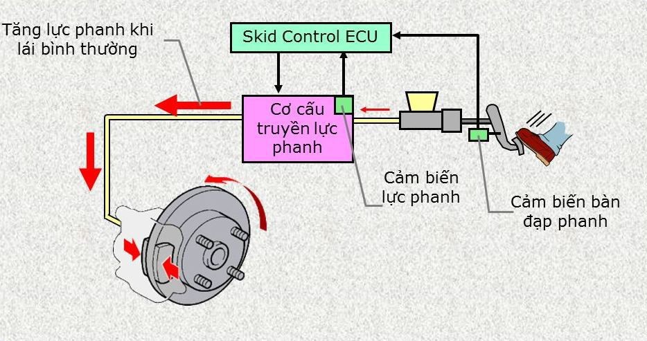 Cơ cấu hoạt động của hệ thống hỗ trợ lực phanh khẩn cấp BA.