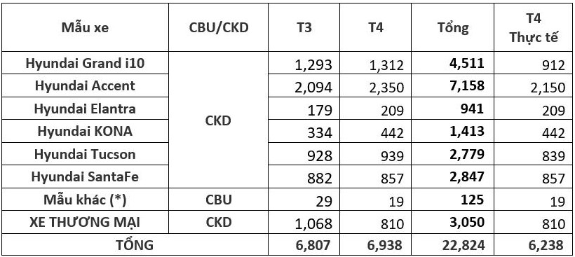 TC MOTOR CÔNG BỐ KẾT QUẢ BÁN HÀNG HYUNDAI THÁNG 4/2021 3 1
