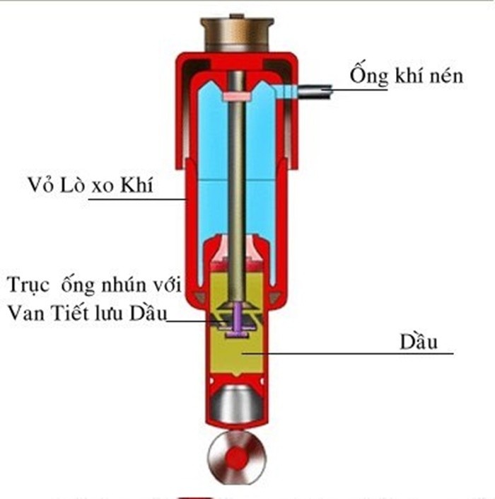 Giảm xóc ô tô có mấy loại?. Dấu hiệu để nhận biết cần thay giảm xóc mới 4 giam xoc o to2 369c