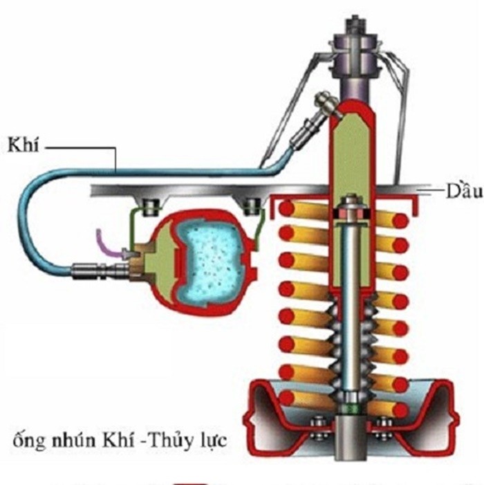 Giảm xóc ô tô có mấy loại?. Dấu hiệu để nhận biết cần thay giảm xóc mới 5 giam xoc thuy luc 2ce0