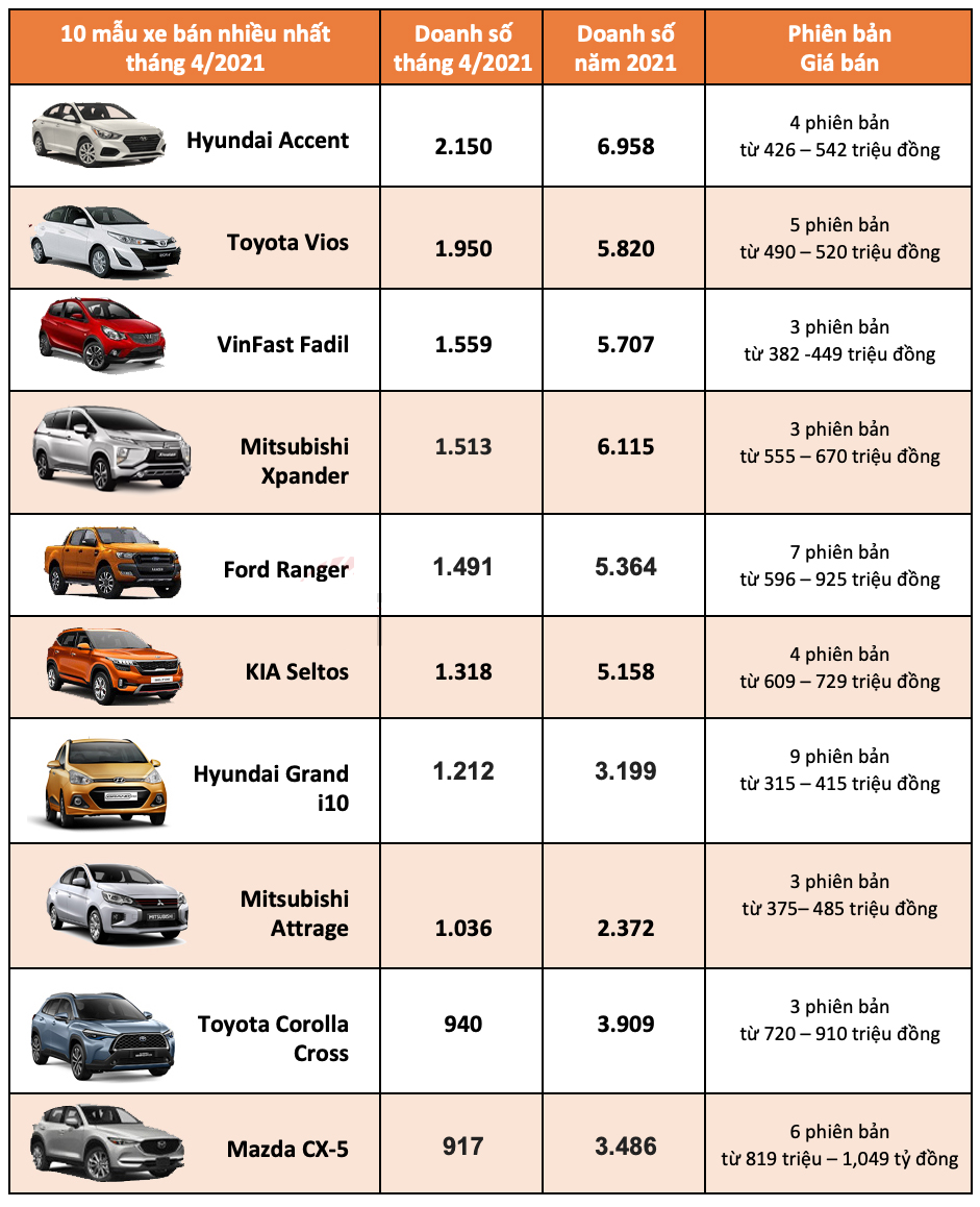 tốp 10 xe bán chạy 4/2021