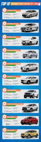 tốp 10 xe bán chạy tháng 10